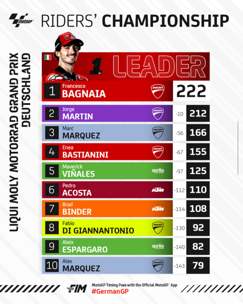 The 2024 MotoGP Standings after the German Grand Prix in Sachsenring. 