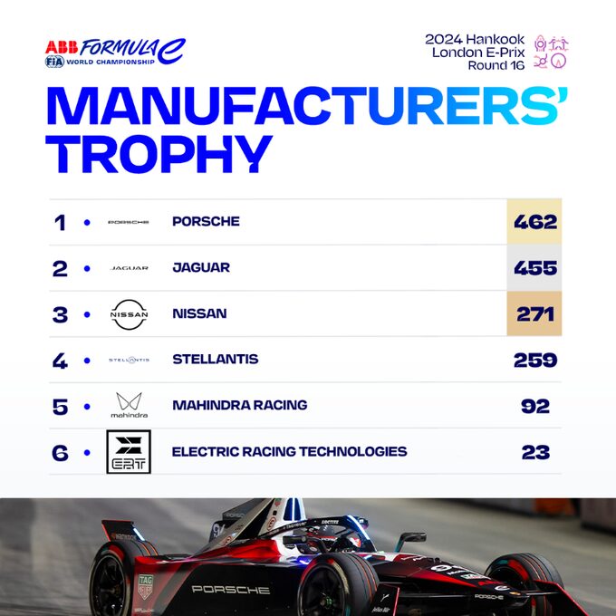 Pascal Wehrlein Crowned ABB FIA Formula E World Champion in electrifying London Showdown