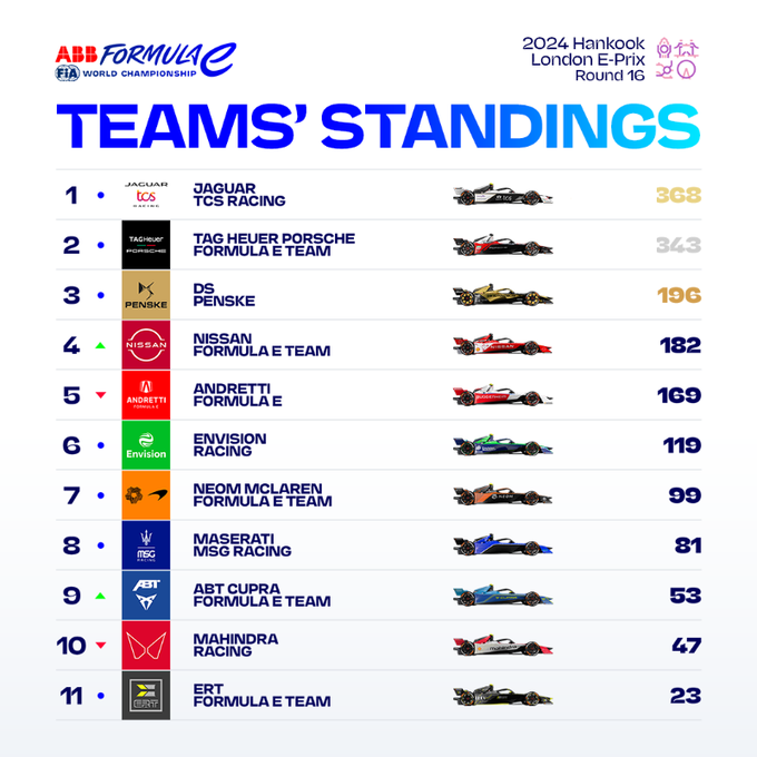 Pascal Wehrlein Crowned ABB FIA Formula E World Champion in electrifying London Showdown