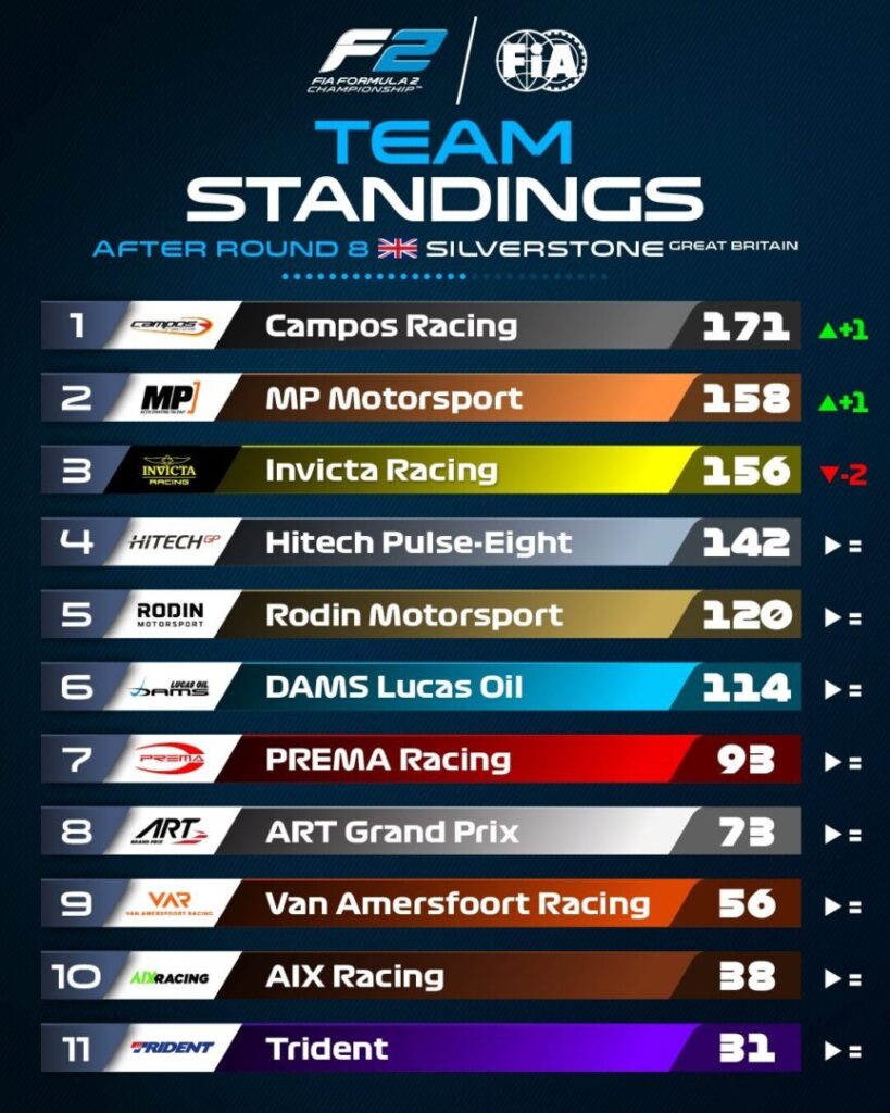 Isack Hadjar Retakes Championship Lead: Formula 2 Round 8