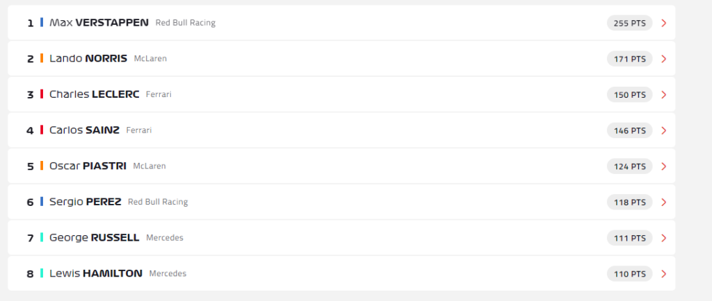 The 2024 Formula One world championship standings as of 18/07/2024. 