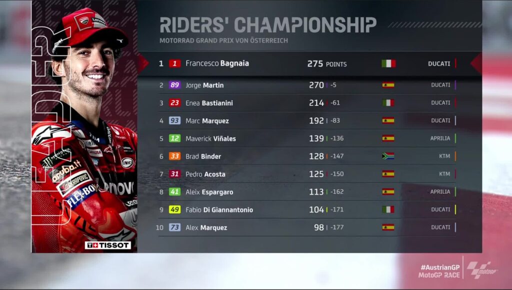 The Standings after the 2024 MotoGP Austrian Grand Prix.