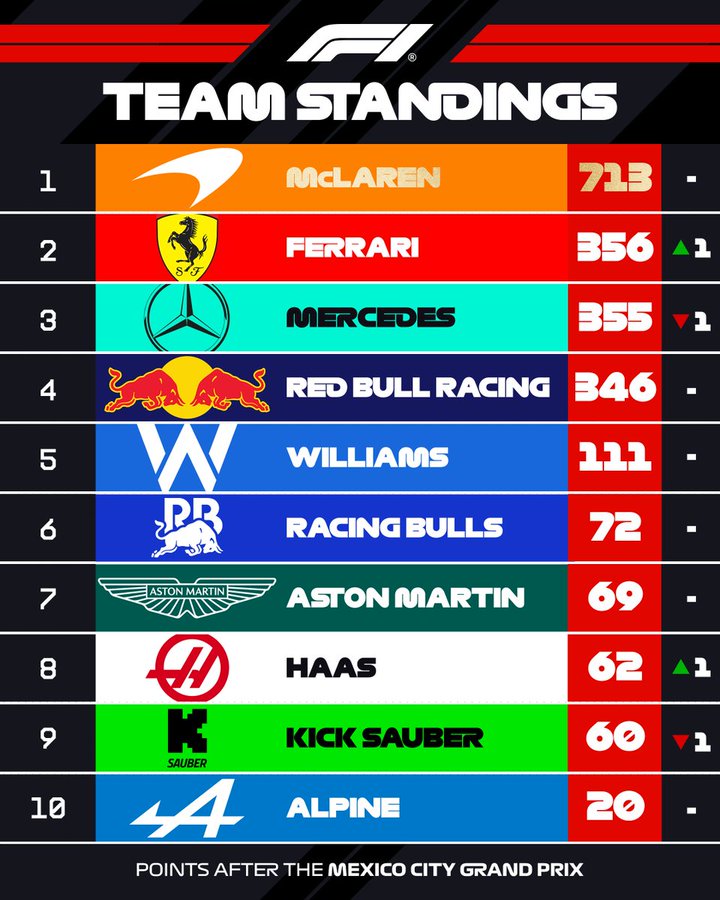 A New Chapter in Mexico — Norris Seizes the Lead, Verstappen Stumbles