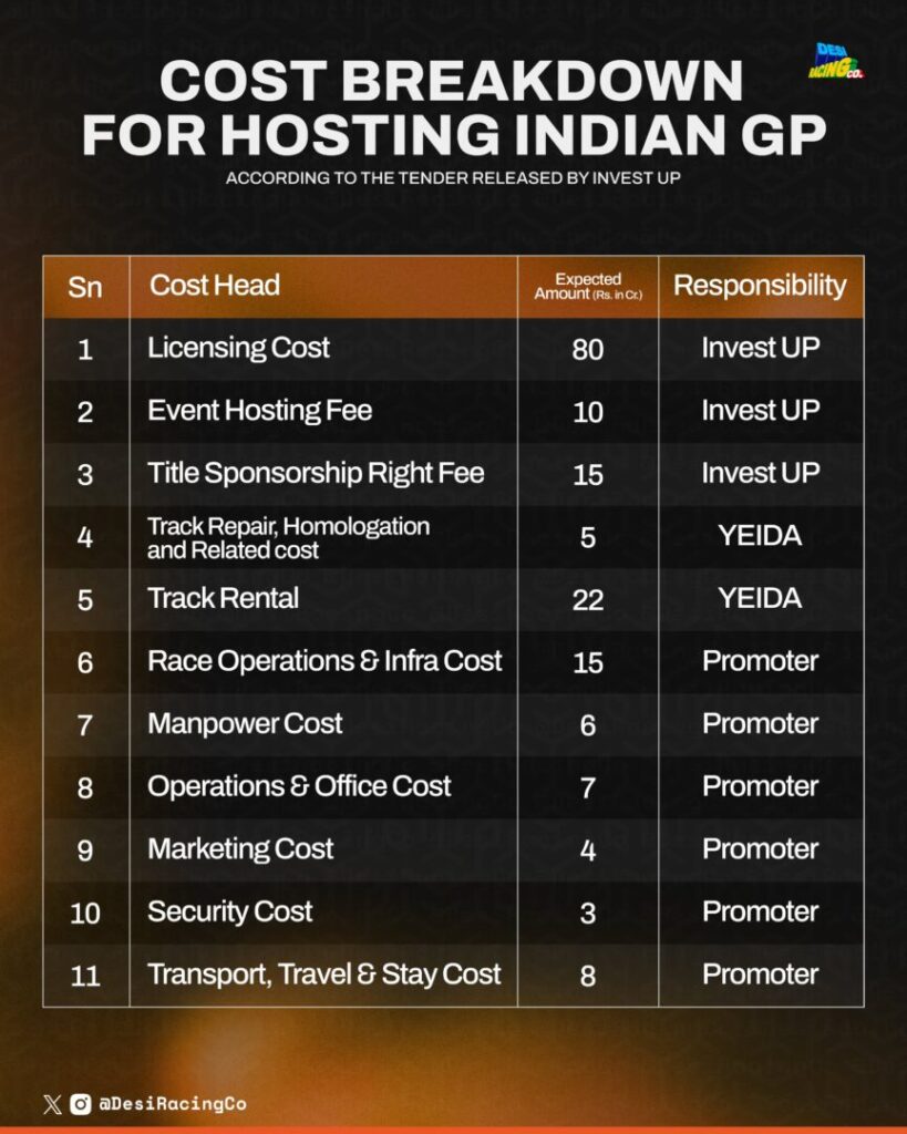 Indian GP Dropped for 2026 – A Brewing Dispute Between Dorna and Organizers?