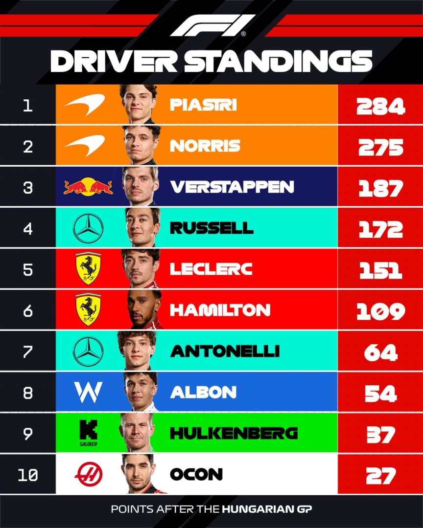 FORMULA ONE SUMMER BREAK: First Half Review