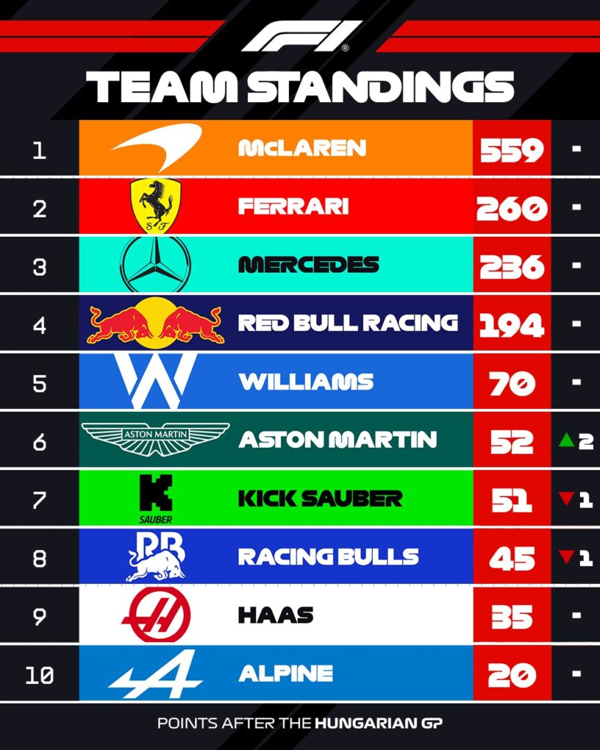 FORMULA ONE SUMMER BREAK: First Half Review
