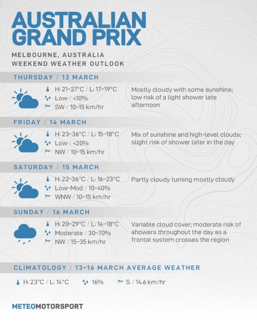 Australian GP 2025: Could the rain spice up things for Red Bull?