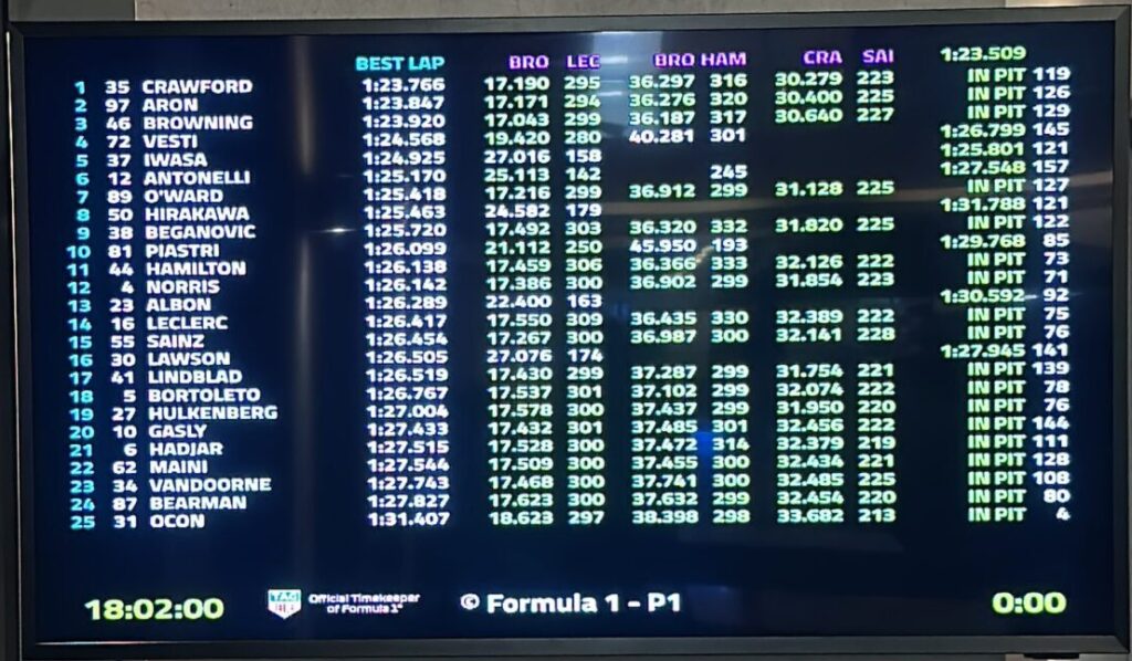 How did Kush Maini perform in the Formula 1 post-season test?